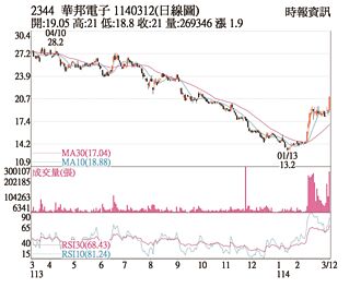 熱門股－華邦電 爆量漲停寫波段高