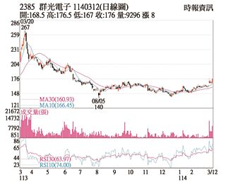 热门股－群光 获利创高股价强弹