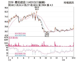 熱門股－櫻花建設 一舉突破頸線