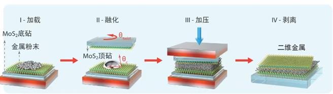陆造出髮丝厚度二十万分之一单原子层新金属。图为范德华挤压技术制备二维金属的过程示意图。（大陆央视）