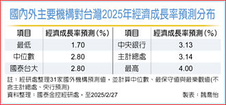 國泰台大團隊：台灣今年經濟成長率 估2.8％