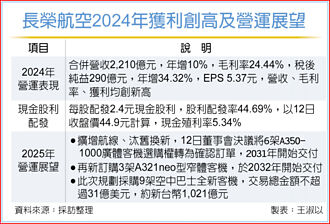 2024營運高飛 長榮航搶客 砸千億購新機