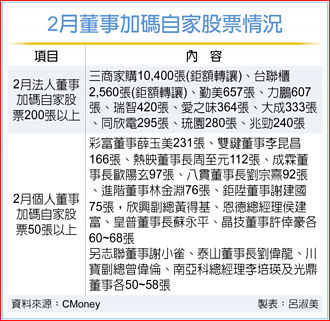上市櫃董事加碼自家股票 轉淡