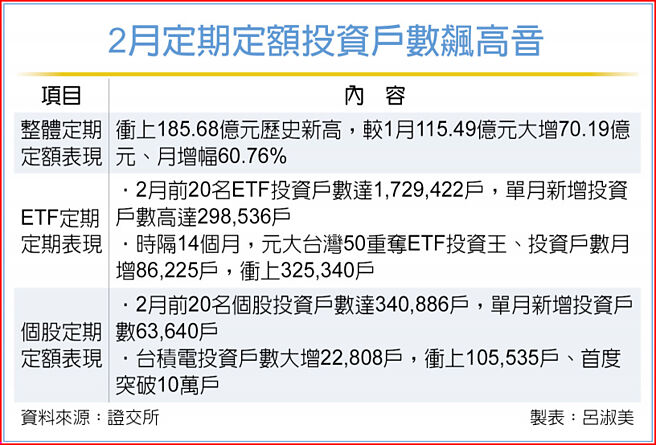 2月定期定額投資戶數飆高音