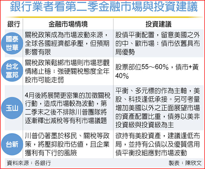 银行业者看第二季金融市场与投资建议