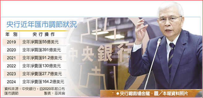 央行近年匯市调节状况