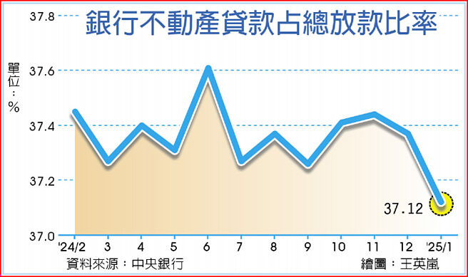 银行不动产贷款占总放款比率