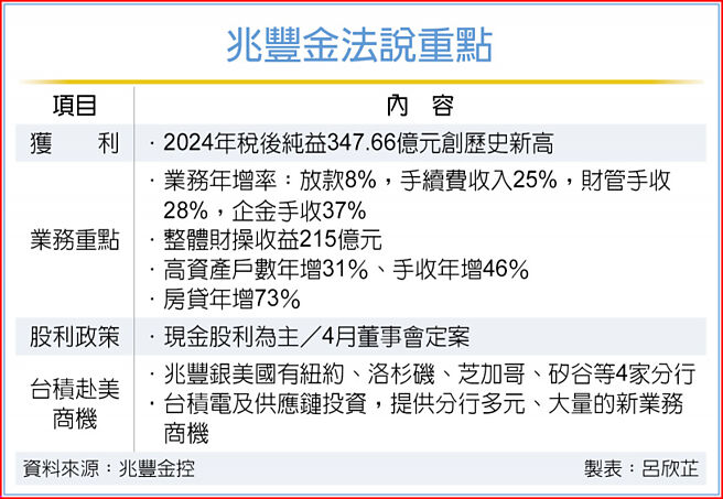 兆豐金法說重點