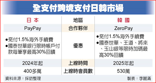 全支付跨境支付日韩市场