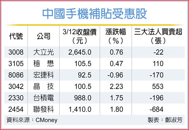 中国手机补贴受惠股