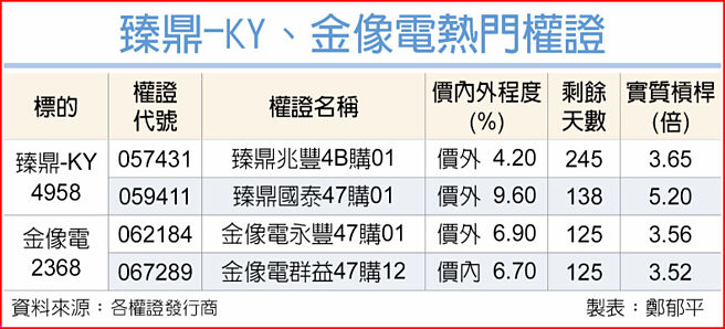 臻鼎-KY、金像电热门权证