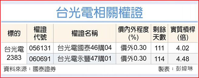 台光电相关权证
