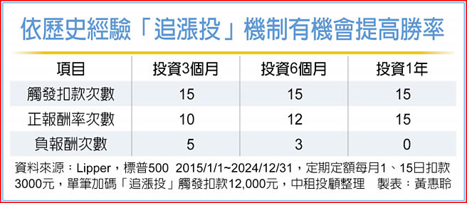 依歷史經驗「追漲投」機制有機會提高勝率