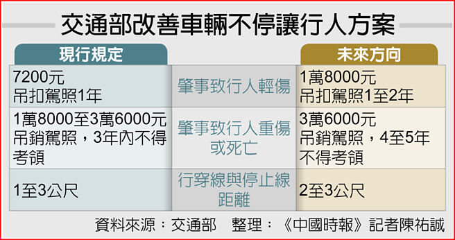 交通部改善車輛不停讓行人方案