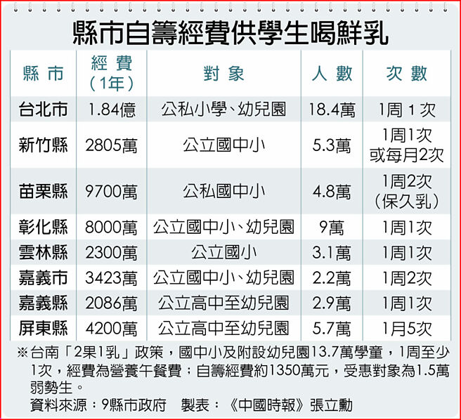 縣市自籌經費供學生喝鮮乳