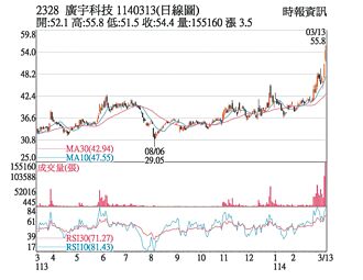 熱門股－廣宇 雙題材加持法人愛