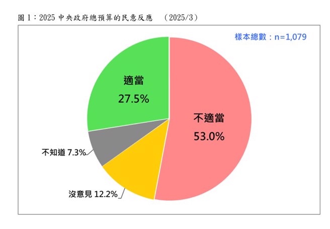 中央政府总预算的民意反应。（台湾民意基金会提供）