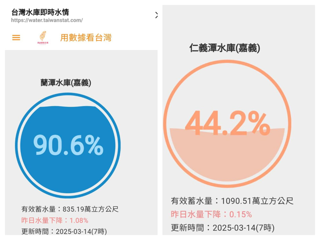 蘭潭水庫有效蓄水量90.6％；仁義潭水庫有效蓄水量約44.2％。（截圖自水利署官網）
