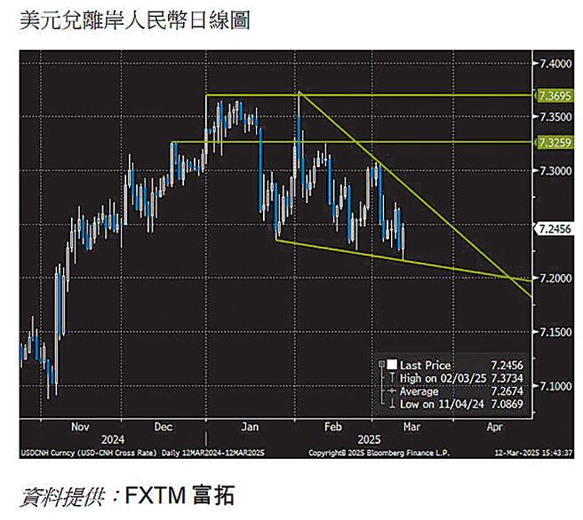 美元兌離岸人民幣日線圖