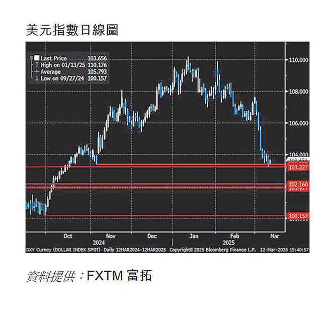 美元指數日線圖