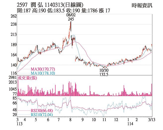 润弘营造日线图