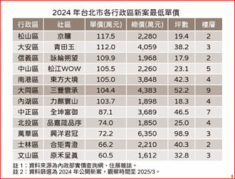 北市預售屋 僅2區還有6字頭