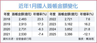达3,386亿 国人元月刷卡额 同期次高