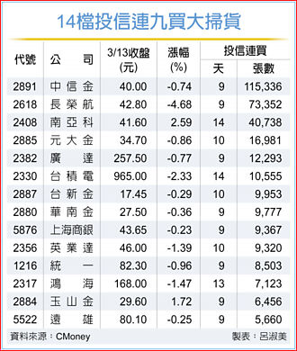 投信連買不手軟 14好漢出列