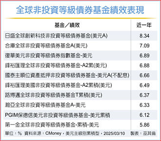 科技非投等債 逆勢上揚