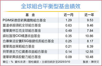 股市大地震 組合平衡基金度難關