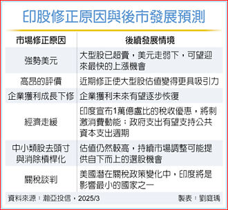 六大利空逐漸消化 印度股市 反彈契機近了