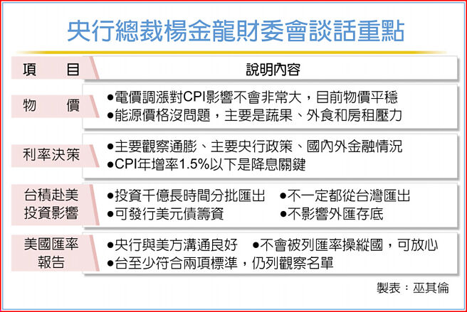 央行总裁杨金龙财委会谈话重点