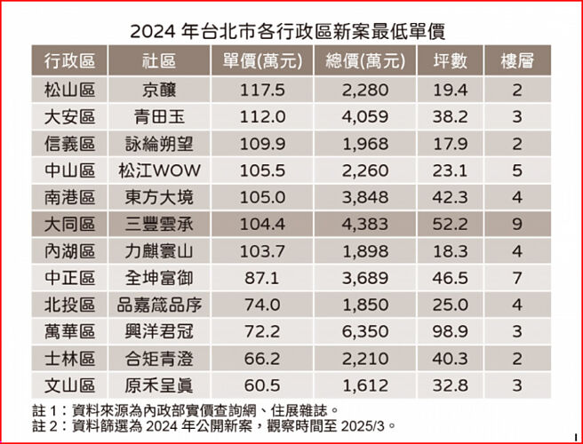 2024年台北市各行政区心按最低单价