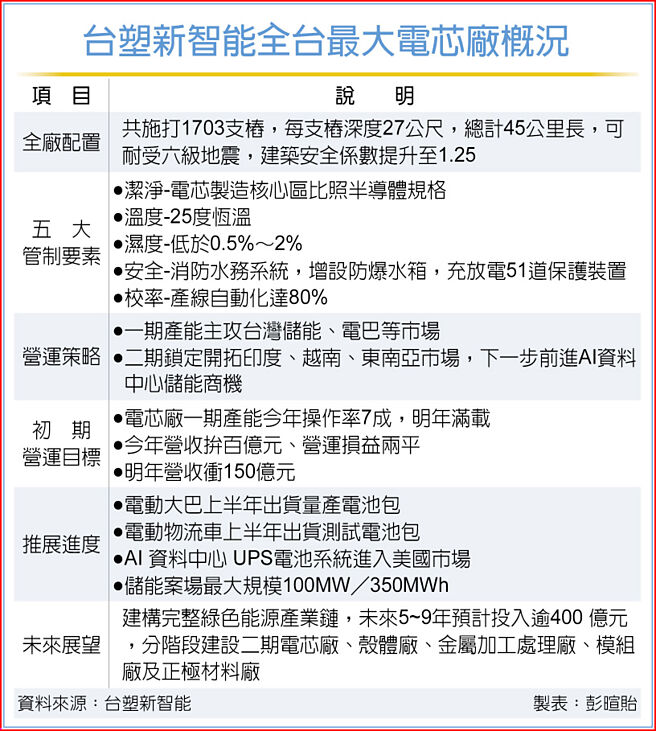 台塑新智能全台最大电芯厂概况