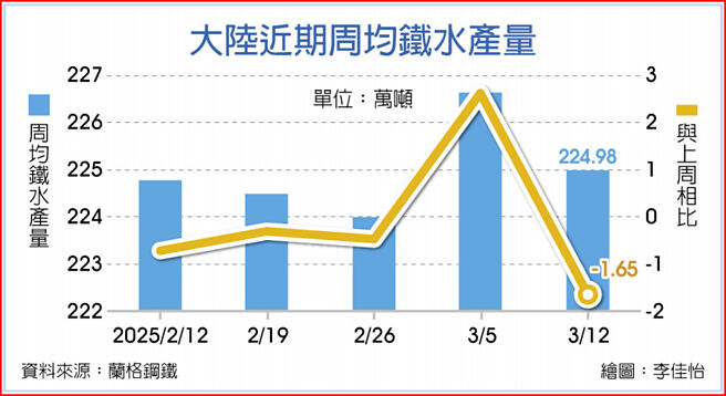 大陆近期周均铁水产量