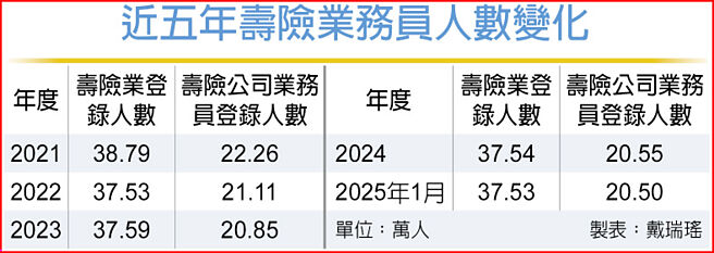 近五年壽險業務員人數變化
