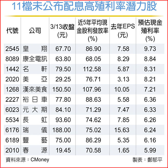 11檔未公布配息高殖利率潜力股