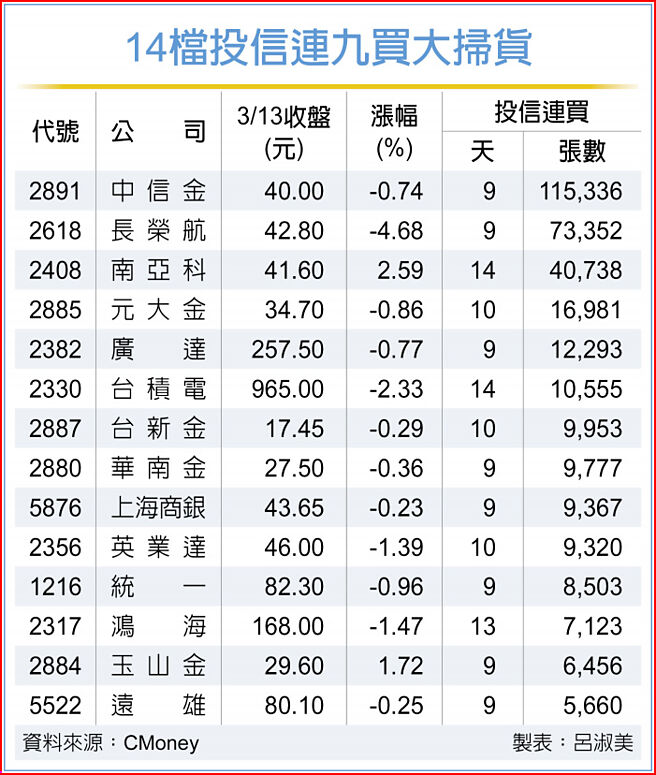 14檔投信连九买大扫货