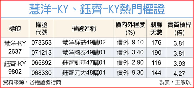 慧洋-KY、鈺齊-KY熱門權證