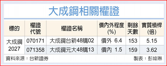 大成钢相关权证