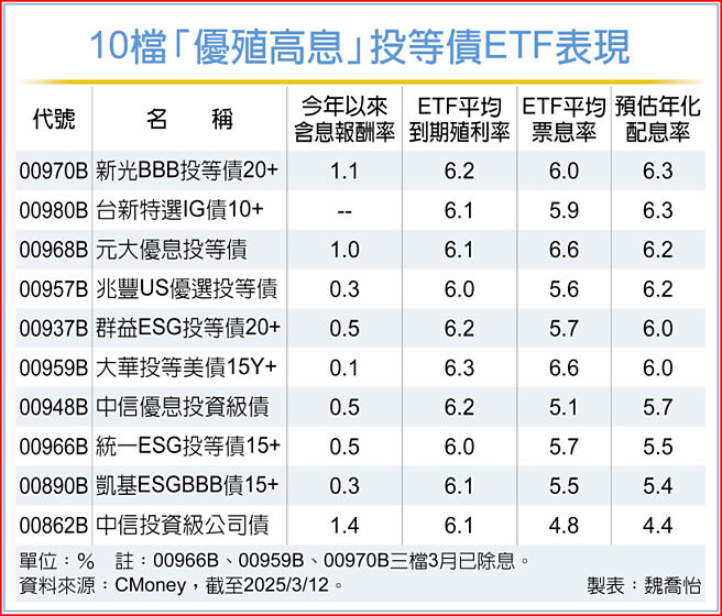 10檔「优殖高息」投等债ETF表现
