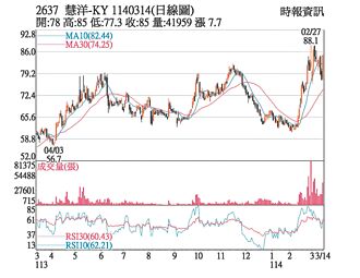 熱門股－慧洋-KY 三大法人齊站買方