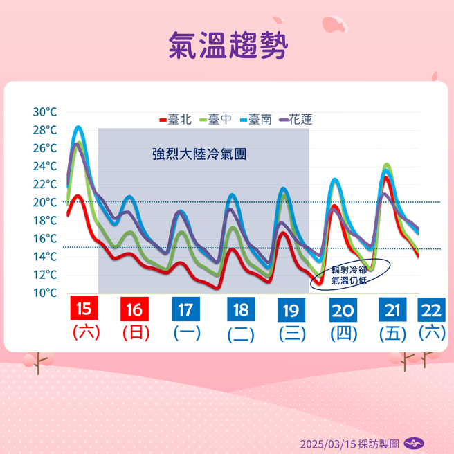 氣象署預測未來溫度變化。（圖／氣象署提供）