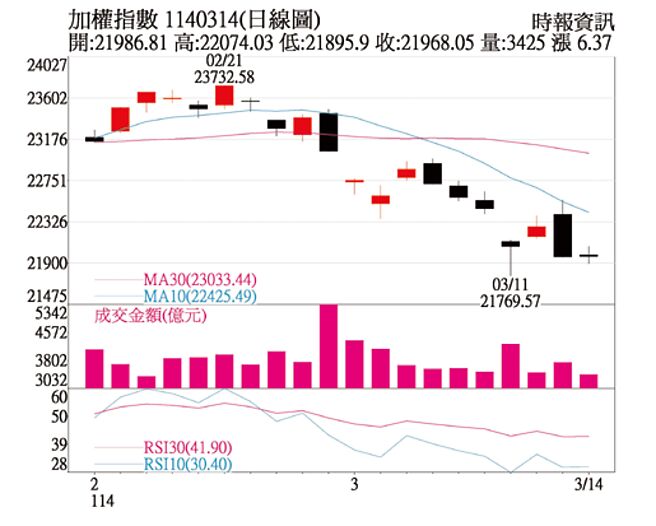 加权指数1140314日线图