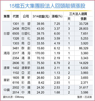 资金转移效应 集团龙头股衝锋