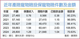 寵物險 去年賠率降、終結虧損