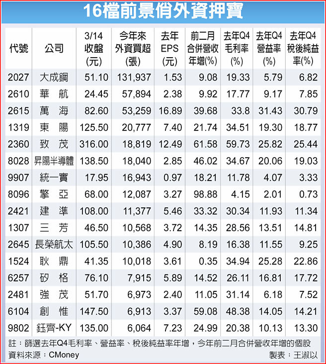 16檔前景俏外資押寶