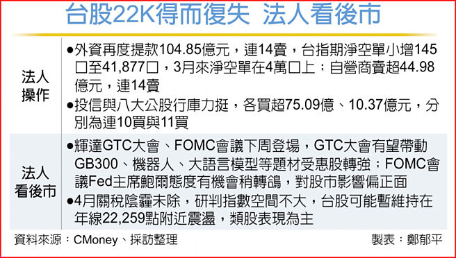 台股22K得而復失 法人看后市