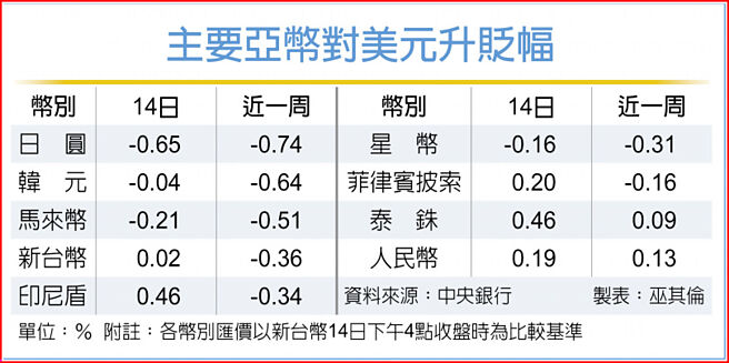 主要亞幣對美元升貶幅