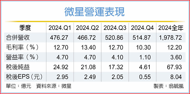 微星營運表現